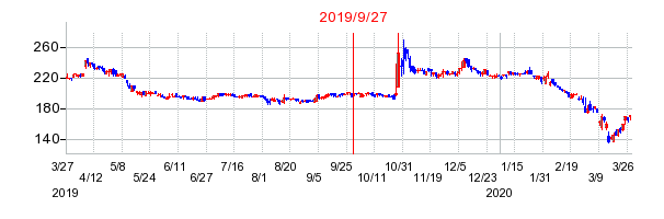 2019年9月27日 14:53前後のの株価チャート